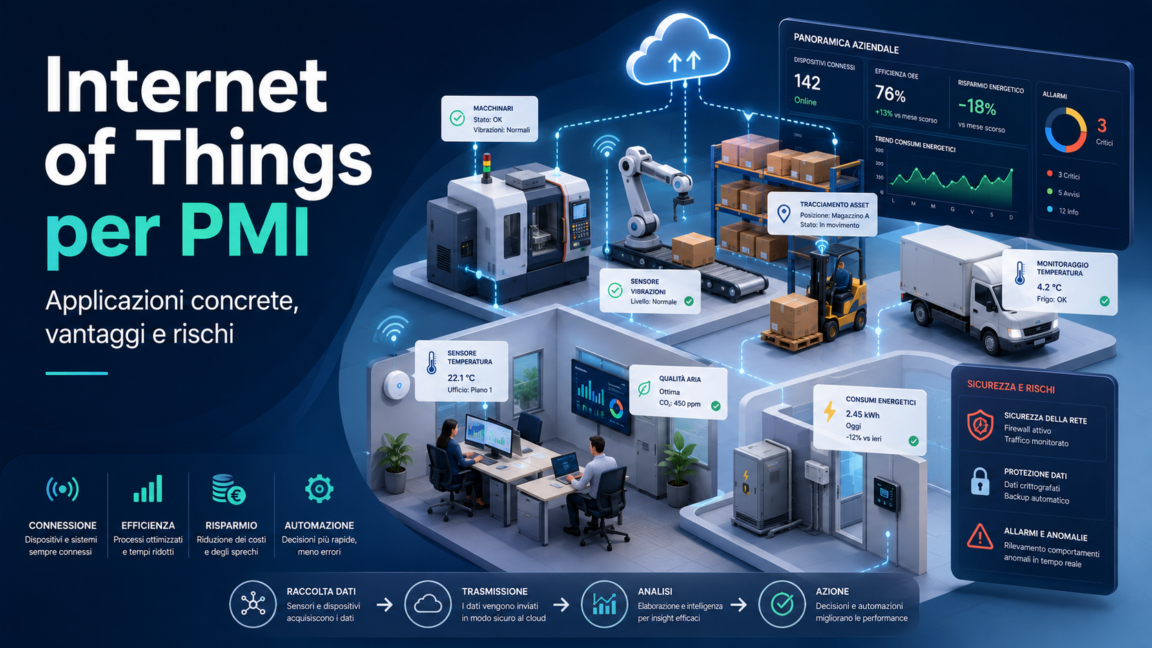 Internet of Things per PMI: applicazioni concrete, vantaggi e rischi